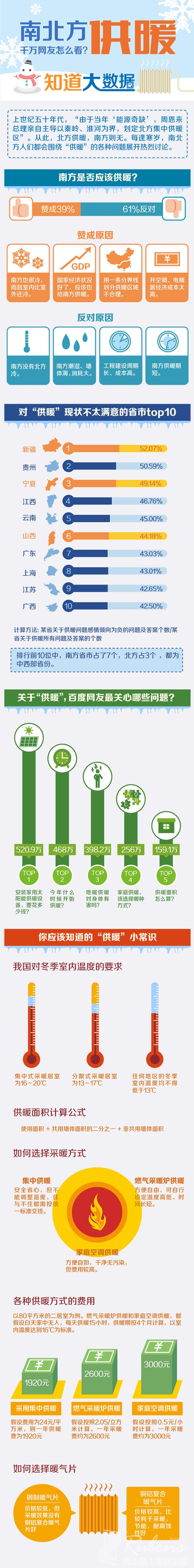 南方地區(qū)該不該供暖，您怎么看？-暖氣片大品牌，魯本斯